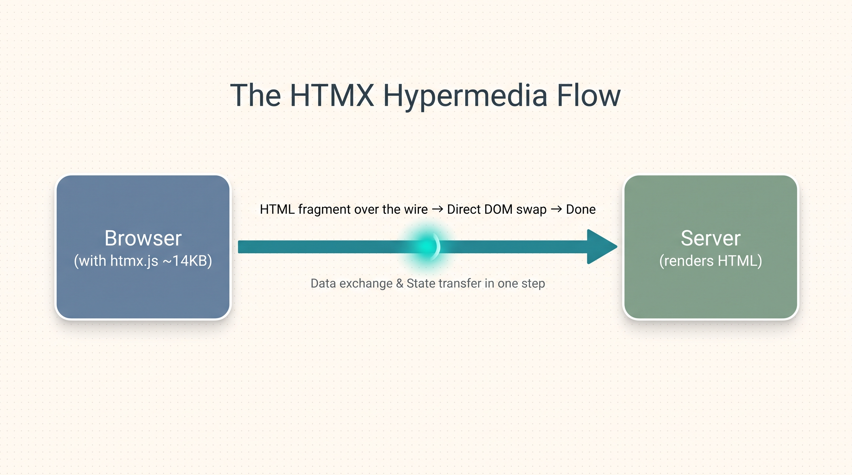 The HTMX Hypermedia Flow