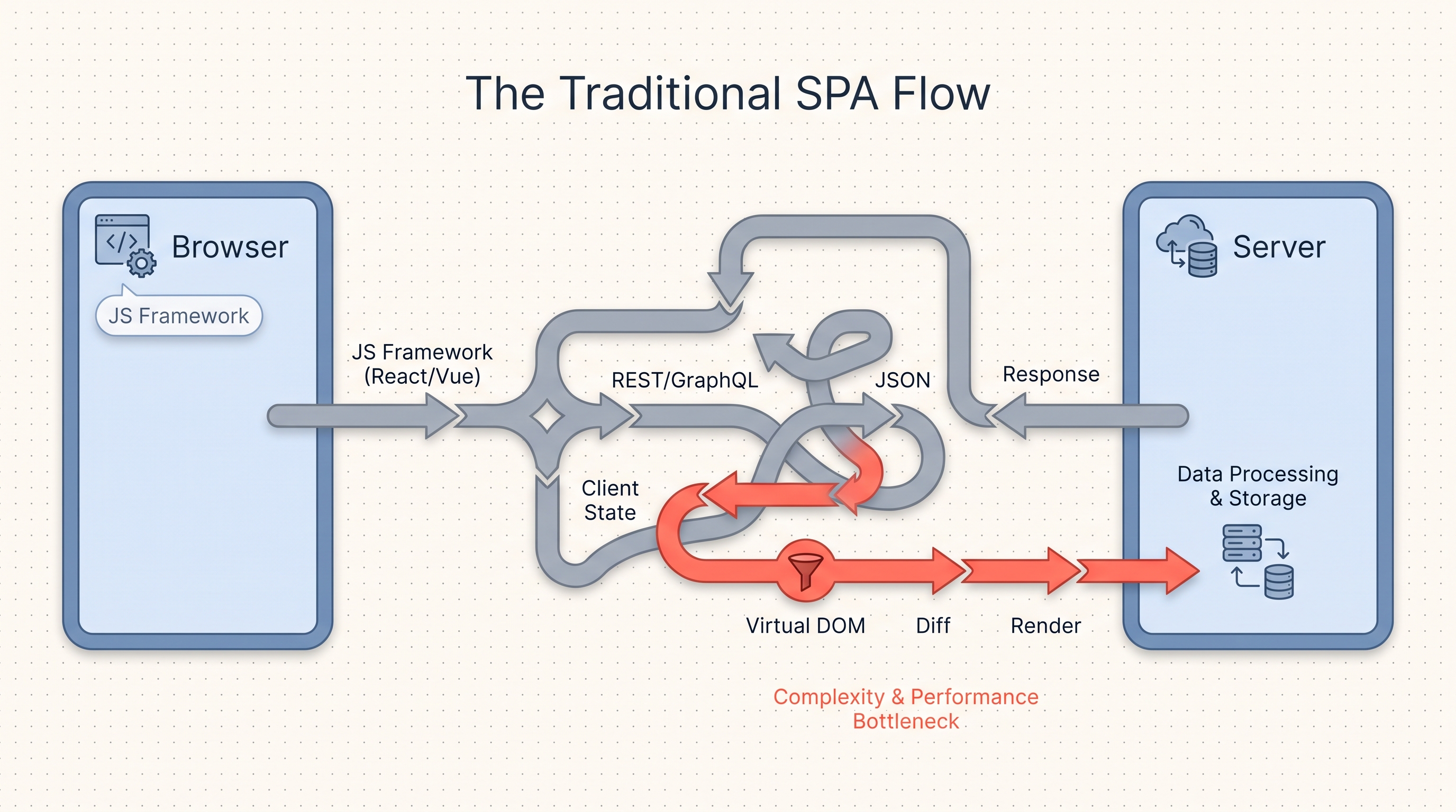 The Traditional SPA Flow